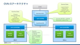 4©2020 VMware, Inc.
OVN のアーキテクチャ
HV-1
ovn-northd
ovn-controller
ovsdb-
server
ovs-
vswitchd
HV-n
ovn-controller
ovsdb-
server
ovs-
vswitchd
CMS
Desired State:
Logical Switch
Logical Port
Logical Router
Logical Router Port
ACL
Runtime State:
Chassis
Datapath Binding
Encap
Logical Flow
Multicast Group
Port Binding
• Converts NB DB -> SB DB
• Generates Logical Flow
South Bound DB
North Bound DB
South Bound DB
South Bound DB
・・・・・・・・・・・・・・・・・
• Register
Chassis & VIFs
to SB DB
• Converts logical
flow -> physical
flows
• Push config to
local OVSDB
and OF
 