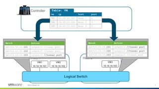 7©2020 VMware, Inc.
Host 1 Host 2
Controller
tunnel
2 3
1
Match Action
dst=10.10.10.101 output:1 //tunnel port
dst=10.10.10.102 output:1 //tunnel port
dst=10.10.10.103 output:2 //local port
Match Action
dst=10.10.10.101 output:2 //local port
dst=10.10.10.102 output:3 //local port
dst=10.10.10.103 output:1 //tunnel port
2
1
vm ip host port
VM1 10.10.10.101 Host 1 2
VM2 10.10.10.102 Host 1 3
VM3 10.10.10.103 Host 2 2
Table: VM
 
