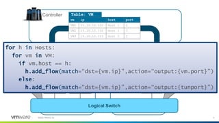 8©2020 VMware, Inc.
Host 1 Host 2
Controller
tunnel
2 3
1
Match Action
dst=10.10.10.101 output:1 //tunnel port
dst=10.10.10.102 output:1 //tunnel port
dst=10.10.10.103 output:2 //local port
Match Action
dst=10.10.10.101 output:2 //local port
dst=10.10.10.102 output:3 //local port
dst=10.10.10.103 output:1 //tunnel port
2
1
vm ip host port
VM1 10.10.10.101 Host 1 2
VM2 10.10.10.102 Host 1 3
VM3 10.10.10.103 Host 2 2
Table: VM
for h in Hosts:
for vm in VM:
if vm.host == h:
h.add_flow(match=“dst={vm.ip}”,action=“output:{vm.port}”)
else:
h.add_flow(match=“dst={vm.ip}”,action=“output:{tunport}”)
 