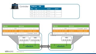 9©2020 VMware, Inc.
Host 1 Host 2
Controller
tunnel
2 3
1
2
1
vm ip host port
VM1 10.10.10.101 Host 1 2
VM2 10.10.10.102 Host 1 3
VM3 10.10.10.103 Host 2 2
Table: VM
3
Match Action
dst=10.10.10.101 output:1 //tunnel port
dst=10.10.10.102 output:1 //tunnel port
dst=10.10.10.103 output:2 //local port
Match Action
dst=10.10.10.101 output:2 //local port
dst=10.10.10.102 output:3 //local port
dst=10.10.10.103 output:1 //tunnel port
 