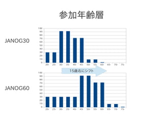 参加年齢層

JANOG30




           15歳右にシフト



JANOG60
 