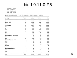 12
bind-9.11.0-P5
% cloc bind-9.11.0-P5
4722 text files.
4434 unique files.
2568 files ignored.
github.com/AlDanial/cloc v 1.70 T=8.49 s (255.2 files/s, 102860.2 lines/s)
---------------------------------------------------------------------------------------
Language files blank comment code
---------------------------------------------------------------------------------------
C 768 66345 56380 363251
Bourne Shell 444 19049 20143 133091
HTML 116 548 795 44516
C/C++ Header 609 10477 42156 31248
XML 13 1258 138 21412
m4 32 1989 818 17860
C++ 74 3487 3129 17191
Perl 61 1571 1771 8472
XSLT 7 146 138 1588
Tcl/Tk 2 174 149 842
Windows Module Definition 9 20 52 513
Python 5 64 63 366
make 13 112 70 319
Windows Resource File 2 41 47 249
diff 1 31 74 240
awk 5 69 145 236
CSS 1 31 28 140
Markdown 1 22 0 64
Protocol Buffers 1 49 170 49
Windows Message File 1 8 1 29
DTD 1 8 33 20
TeX 1 3 6 8
---------------------------------------------------------------------------------------
SUM: 2167 105502 126306 641704
---------------------------------------------------------------------------------------
 