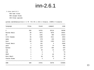 13
inn-2.6.1
% cloc inn-2.6.1
894 text files.
885 unique files.
406 files ignored.
github.com/AlDanial/cloc v 1.70 T=1.55 s (314.1 files/s, 138891.9 lines/s)
-------------------------------------------------------------------------------
Language files blank comment code
-------------------------------------------------------------------------------
C 262 16751 20114 94598
Bourne Shell 28 6071 6476 35541
m4 37 1091 986 10219
C/C++ Header 94 1390 3311 4503
make 24 579 230 3556
Perl 22 343 1355 3107
Visual Basic 5 341 0 2588
yacc 1 212 19 842
Python 10 137 445 343
lex 1 46 12 197
CSS 1 3 7 79
XSLT 1 8 42 78
Korn Shell 1 26 81 18
Oracle Forms 1 3 0 15
-------------------------------------------------------------------------------
SUM: 488 27001 33078 155684
-------------------------------------------------------------------------------
 