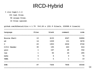 14
IRCD-Hybrid
% cloc hopm-1.1.4
101 text files.
94 unique files.
14 files ignored.
github.com/AlDanial/cloc v 1.70 T=0.26 s (331.9 files/s, 230088.4 lines/s)
-------------------------------------------------------------------------------
Language files blank comment code
-------------------------------------------------------------------------------
Bourne Shell 10 4133 4547 24884
m4 16 1009 131 9678
C 23 1903 2632 8746
C/C++ Header 30 195 443 814
yacc 1 147 28 552
lex 1 60 26 285
make 5 6 0 70
YAML 1 5 1 19
-------------------------------------------------------------------------------
SUM: 87 7458 7808 45048
-------------------------------------------------------------------------------
 