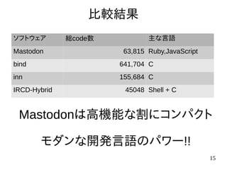 15
比較結果
ソフトウェア 総code数 主な言語
Mastodon 63,815 Ruby,JavaScript
bind 641,704 C
inn 155,684 C
IRCD-Hybrid 45048 Shell + C
Mastodonは高機能な割にコンパクト
モダンな開発言語のパワー!!
 