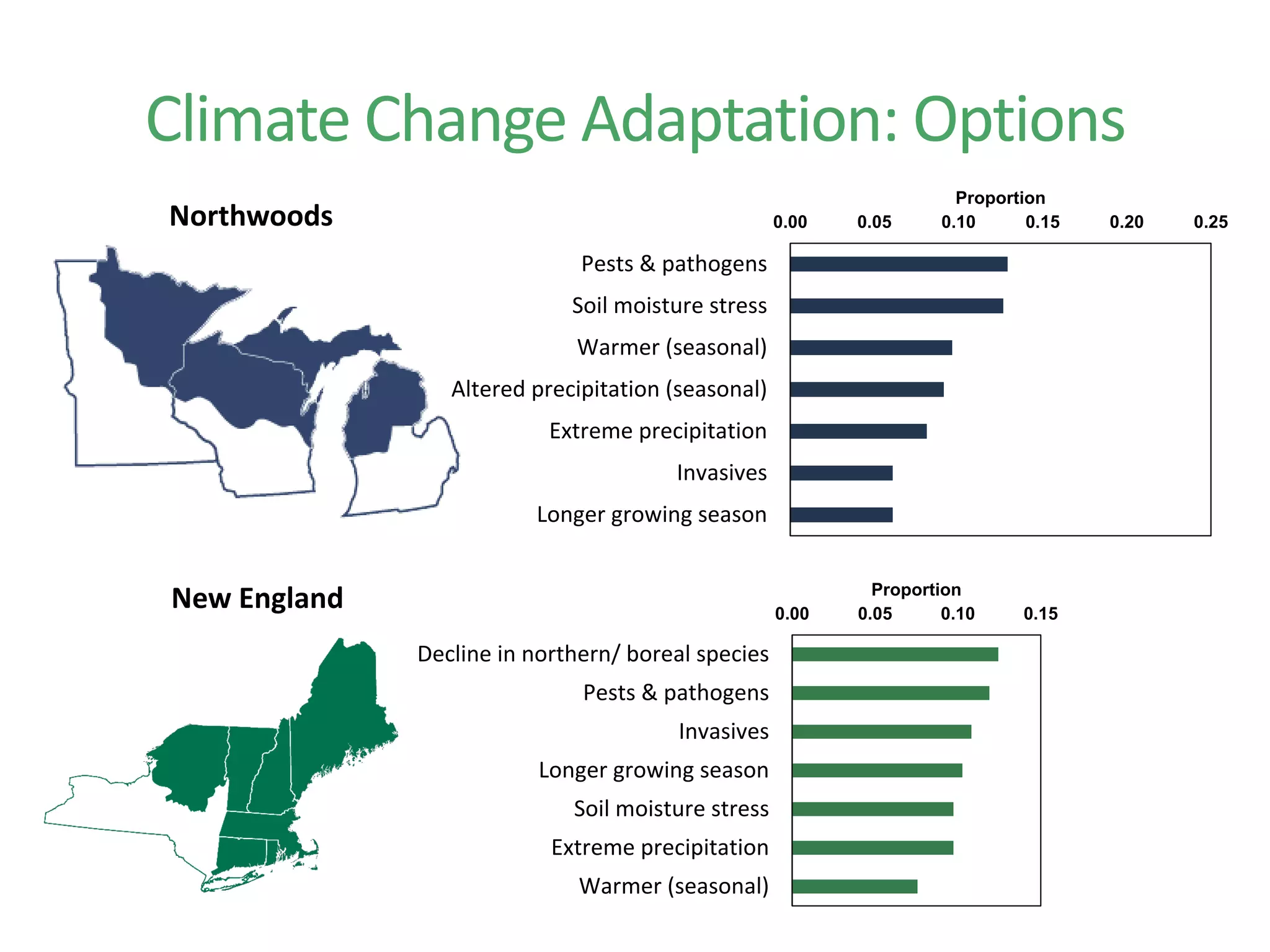 0.00 0.05 0.10 0.15 0.20 0.25
Pests & pathogens
Soil moisture stress
Warmer (seasonal)
Altered precipitation (seasonal)
Extreme precipitation
Invasives
Longer growing season
Proportion
0.00 0.05 0.10 0.15
Decline in northern/ boreal species
Pests & pathogens
Invasives
Longer growing season
Soil moisture stress
Extreme precipitation
Warmer (seasonal)
Proportion
Northwoods
New England
Climate Change Adaptation: Options
 