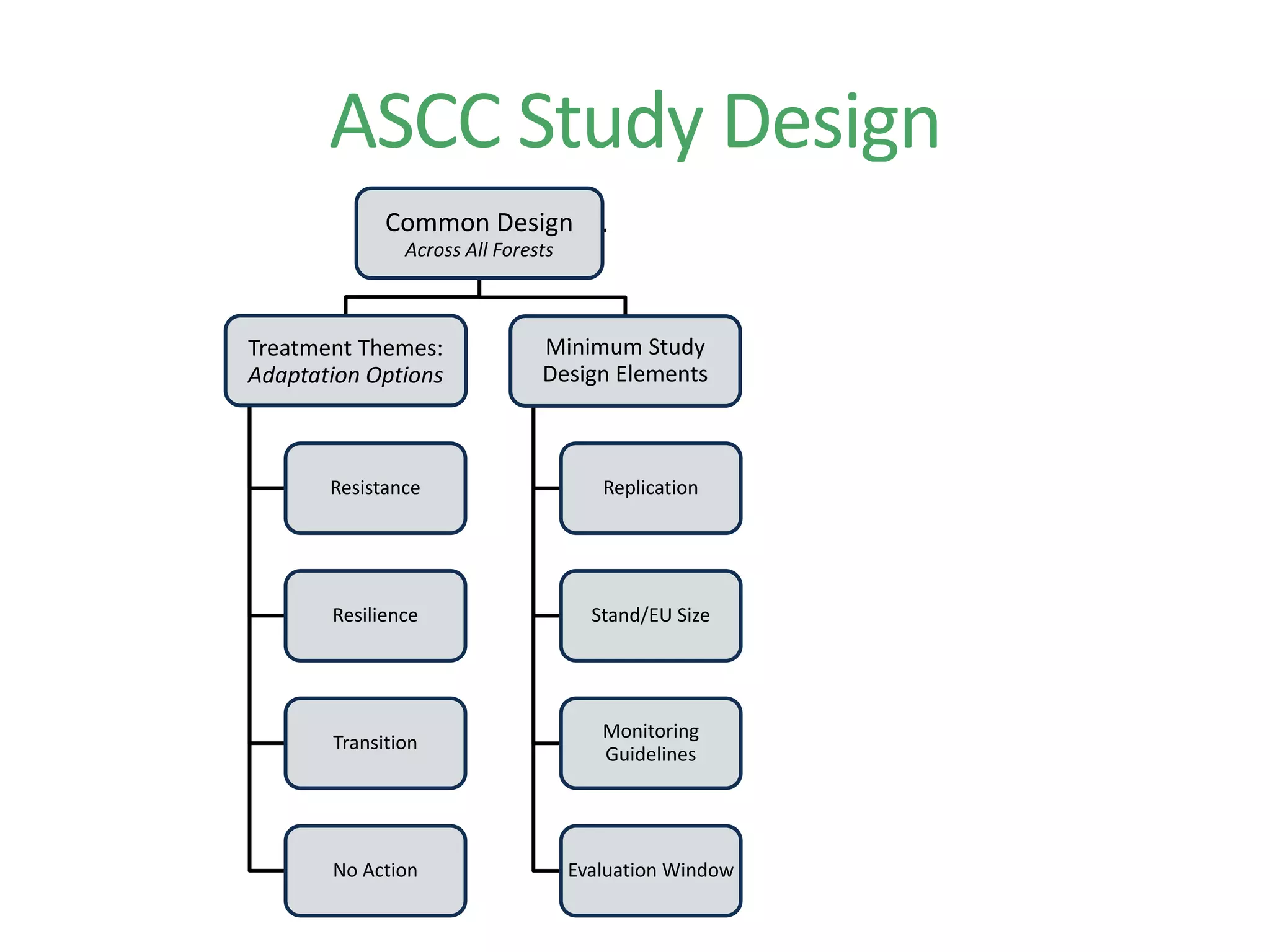 ASCC
Study Design
Common Design
Across All Forests
Treatment Themes:
Adaptation Options
Resistance
Resilience
Transition
No Action
Minimum Study
Design Elements
Replication
Stand/EU Size
Monitoring
Guidelines
Evaluation Window
Site Specifics
Unique to Individual
Forests
Forest Type or
Ecosystem
Study Sites/Layout
Management
Objectives
Adaptation
Approaches &
Tactics
Final
Monitoring Plan
ASCC Study Design
 