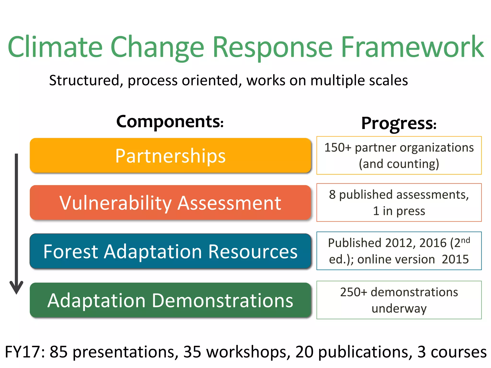 Climate Change Response Framework
Components: Progress:
Structured, process oriented, works on multiple scales
150+ partner organizations
(and counting)
8 published assessments,
1 in press
Published 2012, 2016 (2nd
ed.); online version 2015
250+ demonstrations
underway
FY17: 85 presentations, 35 workshops, 20 publications, 3 courses
Partnerships
Vulnerability Assessment
Forest Adaptation Resources
Adaptation Demonstrations
 