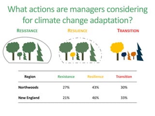 Integrating Climate Change and Forest Adaptation | PDF