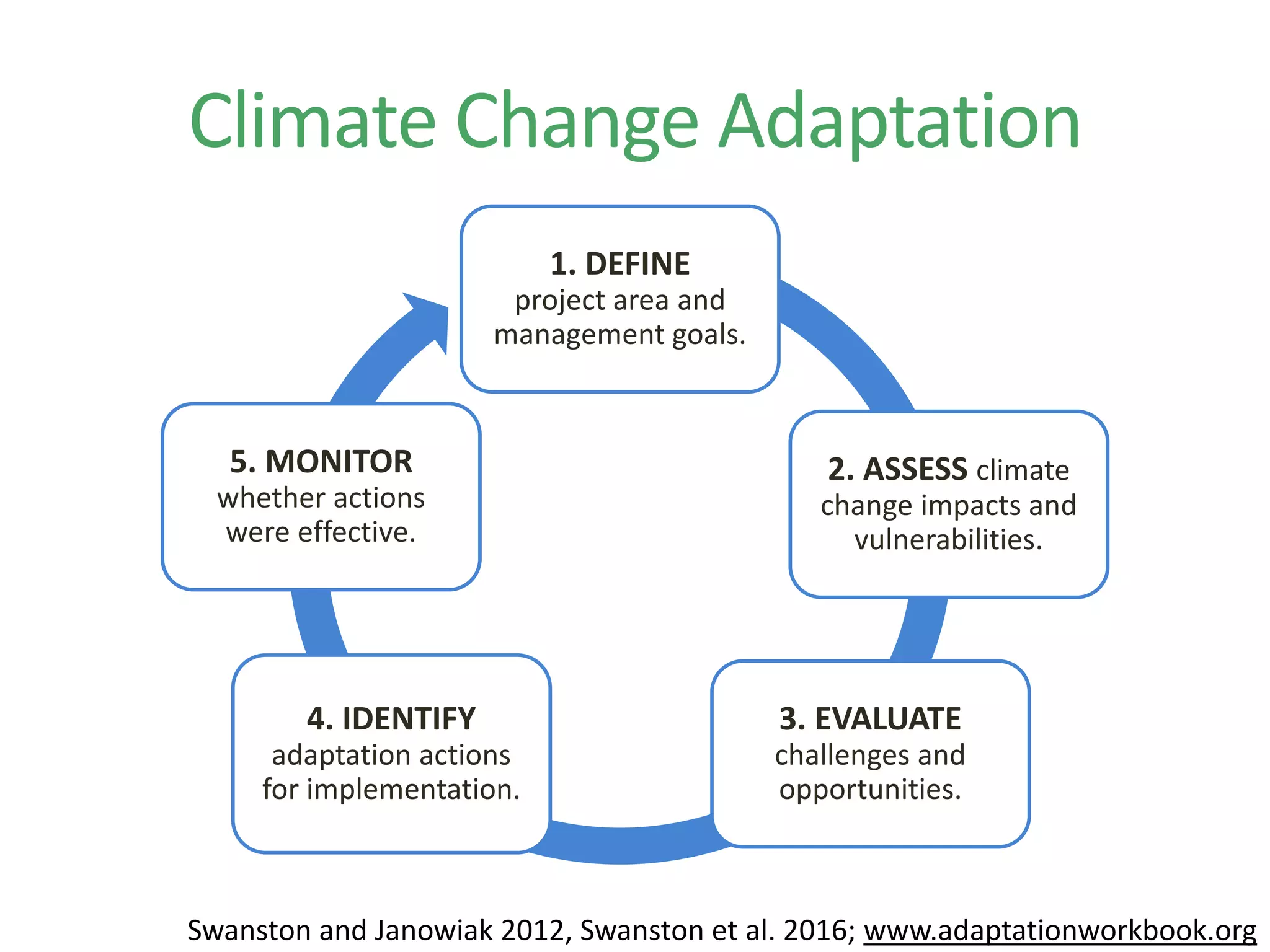 Climate Change Adaptation
1. DEFINE
project area and
management goals.
2. ASSESS climate
change impacts and
vulnerabilities.
3. EVALUATE
challenges and
opportunities.
4. IDENTIFY
adaptation actions
for implementation.
5. MONITOR
whether actions
were effective.
Swanston and Janowiak 2012, Swanston et al. 2016; www.adaptationworkbook.org
 
