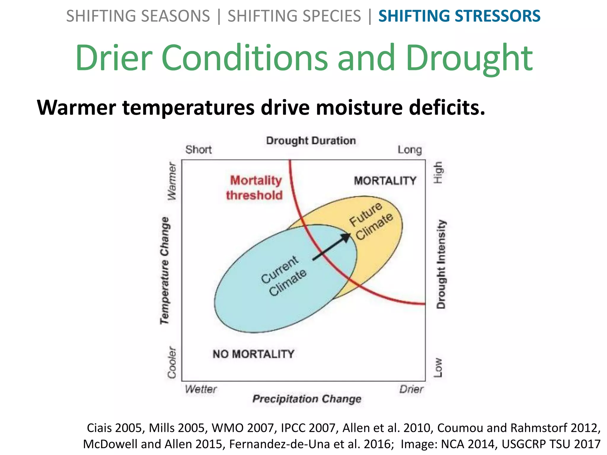 Drier Conditions and Drought
Ciais 2005, Mills 2005, WMO 2007, IPCC 2007, Allen et al. 2010, Coumou and Rahmstorf 2012,
McDowell and Allen 2015, Fernandez-de-Una et al. 2016; Image: NCA 2014, USGCRP TSU 2017
SHIFTING SEASONS | SHIFTING SPECIES | SHIFTING STRESSORS
Warmer temperatures drive moisture deficits.
 
