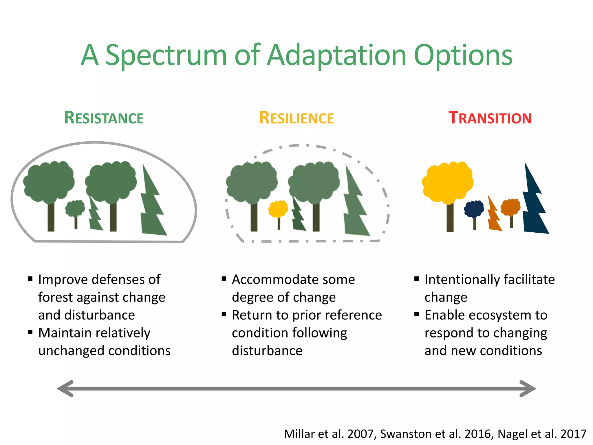 RESISTANCE RESILIENCE TRANSITION
 Improve defenses of
forest against change
and disturbance
 Maintain relatively
unchanged conditions
 Accommodate some
degree of change
 Return to prior reference
condition following
disturbance
 Intentionally facilitate
change
 Enable ecosystem to
respond to changing
and new conditions
Millar et al. 2007
A Spectrum of Adaptation Options
Millar et al. 2007, Swanston et al. 2016, Nagel et al. 2017
 