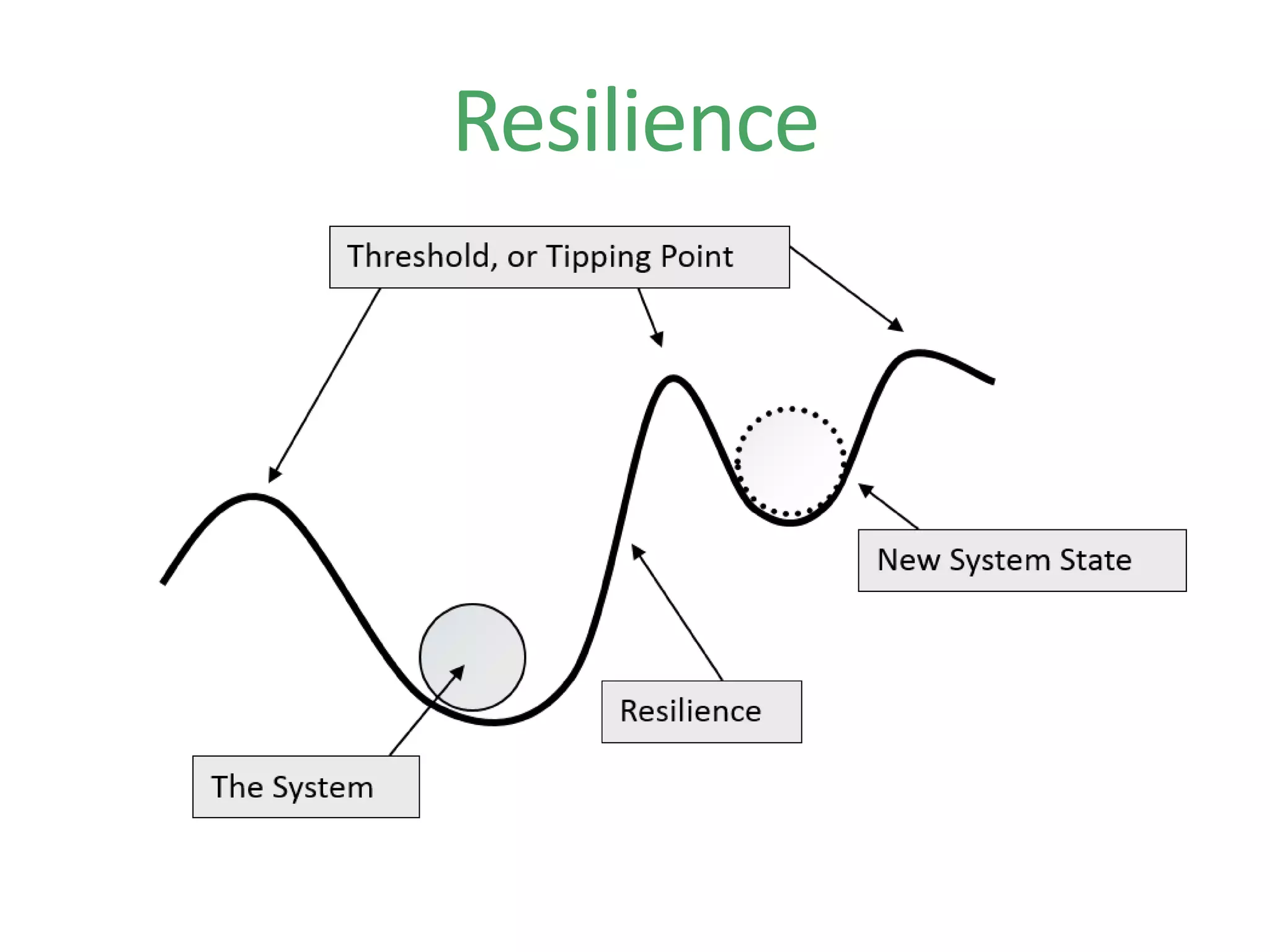 Resilience
 