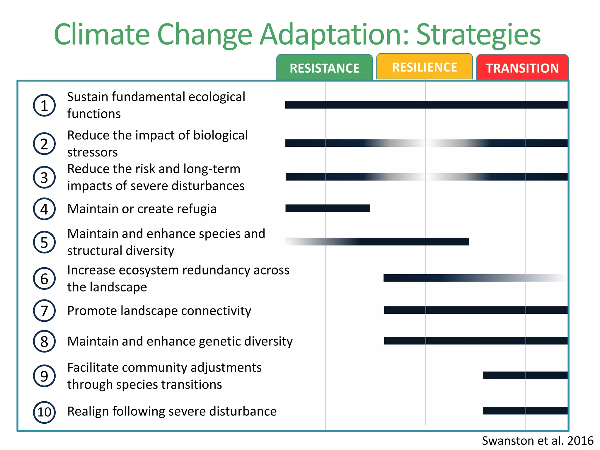 Climate Change Adaptation: Strategies
TRANSITIONRESILIENCERESISTANCE
10
Sustain fundamental ecological
functions
1
Reduce the impact of biological
stressors
2
4 Maintain or create refugia
5
Maintain and enhance species and
structural diversity
Reduce the risk and long-term
impacts of severe disturbances
3
6
Increase ecosystem redundancy across
the landscape
Realign following severe disturbance
7 Promote landscape connectivity
8 Maintain and enhance genetic diversity
Facilitate community adjustments
through species transitions
9
Swanston et al. 2016
 