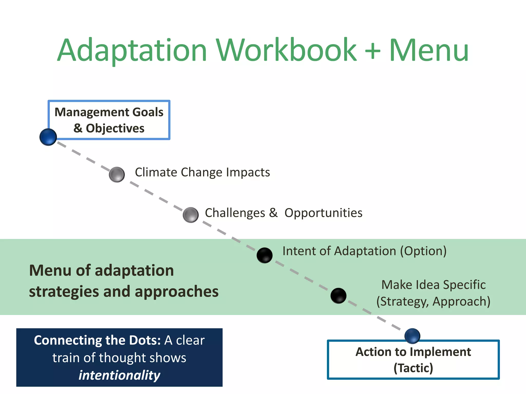 Adaptation Workbook + Menu
Management Goals
& Objectives
Climate Change Impacts
Intent of Adaptation (Option)
Make Idea Specific
(Strategy, Approach)
Action to Implement
(Tactic)
Challenges & Opportunities
Menu of adaptation
strategies and approaches
Connecting the Dots: A clear
train of thought shows
intentionality
 