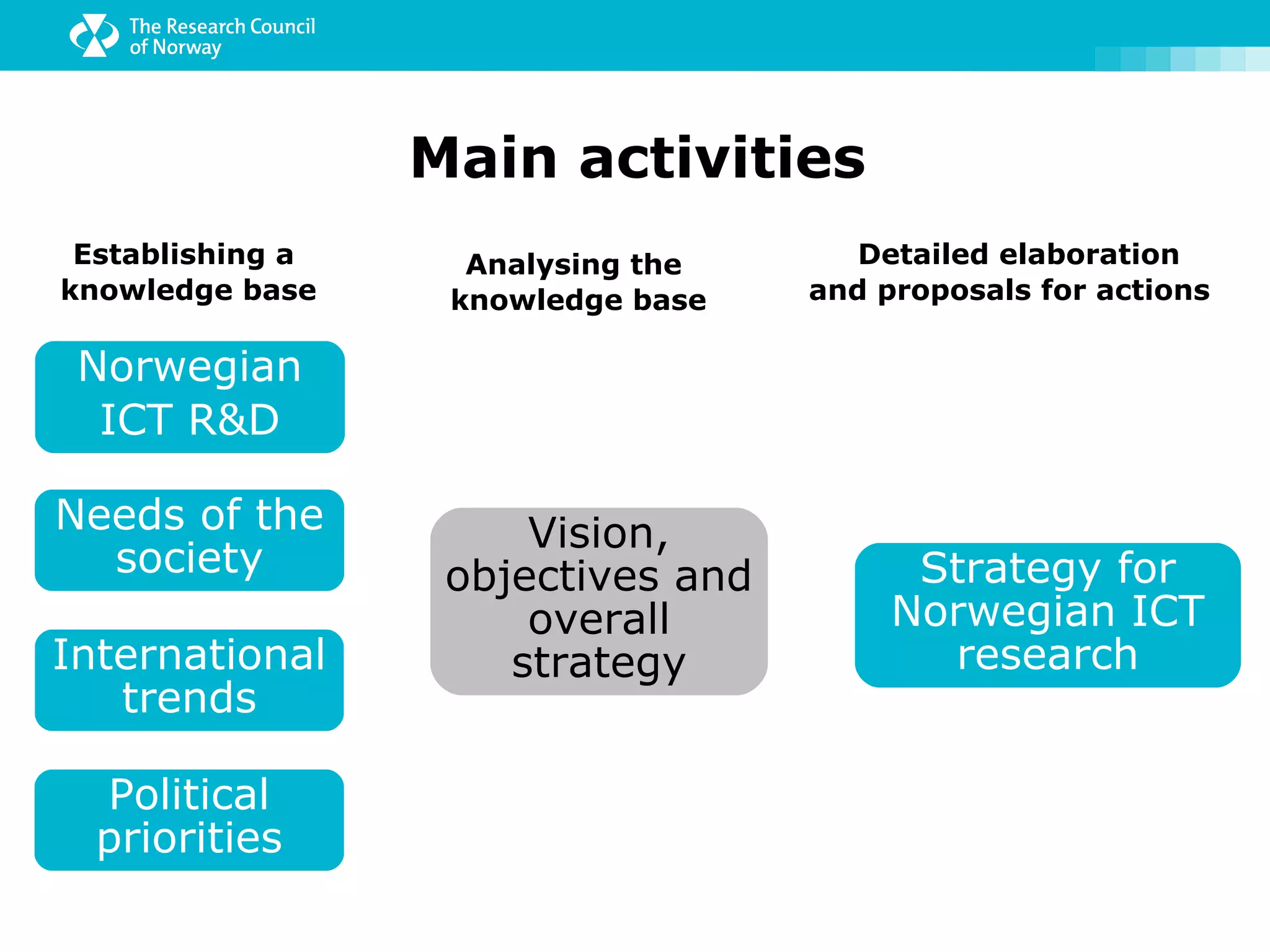 Main activities
 Establishing a     Analysing the      Detailed elaboration
knowledge base     knowledge base   and proposals for actions

 Norwegian
  ICT R&D

Needs of the           Vision,
  society          objectives and         Strategy for
                       overall           Norwegian ICT
International         strategy             research
   trends

  Political
  priorities
 