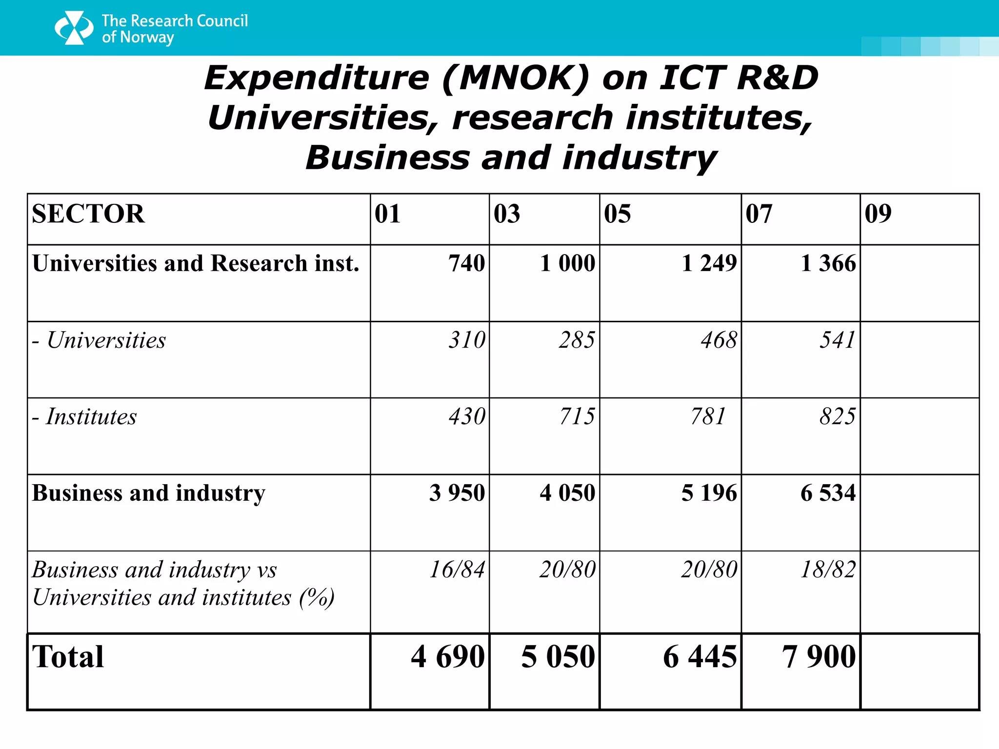 Expenditure (MNOK) on ICT R&D
                 Universities, research institutes,
                      Business and industry
SECTOR                            01            03           05            07            09
Universities and Research inst.          740         1 000         1 249         1 366


- Universities                           310          285           468           541


- Institutes                             430          715          781            825


Business and industry er i MNOK
                 Beløpet                3 950        4 050         5 196         6 534


Business and industry vs                16/84        20/80         20/80         18/82
Universities and institutes (%)

Total                                  4 690     5 050            6 445         7 900
 
