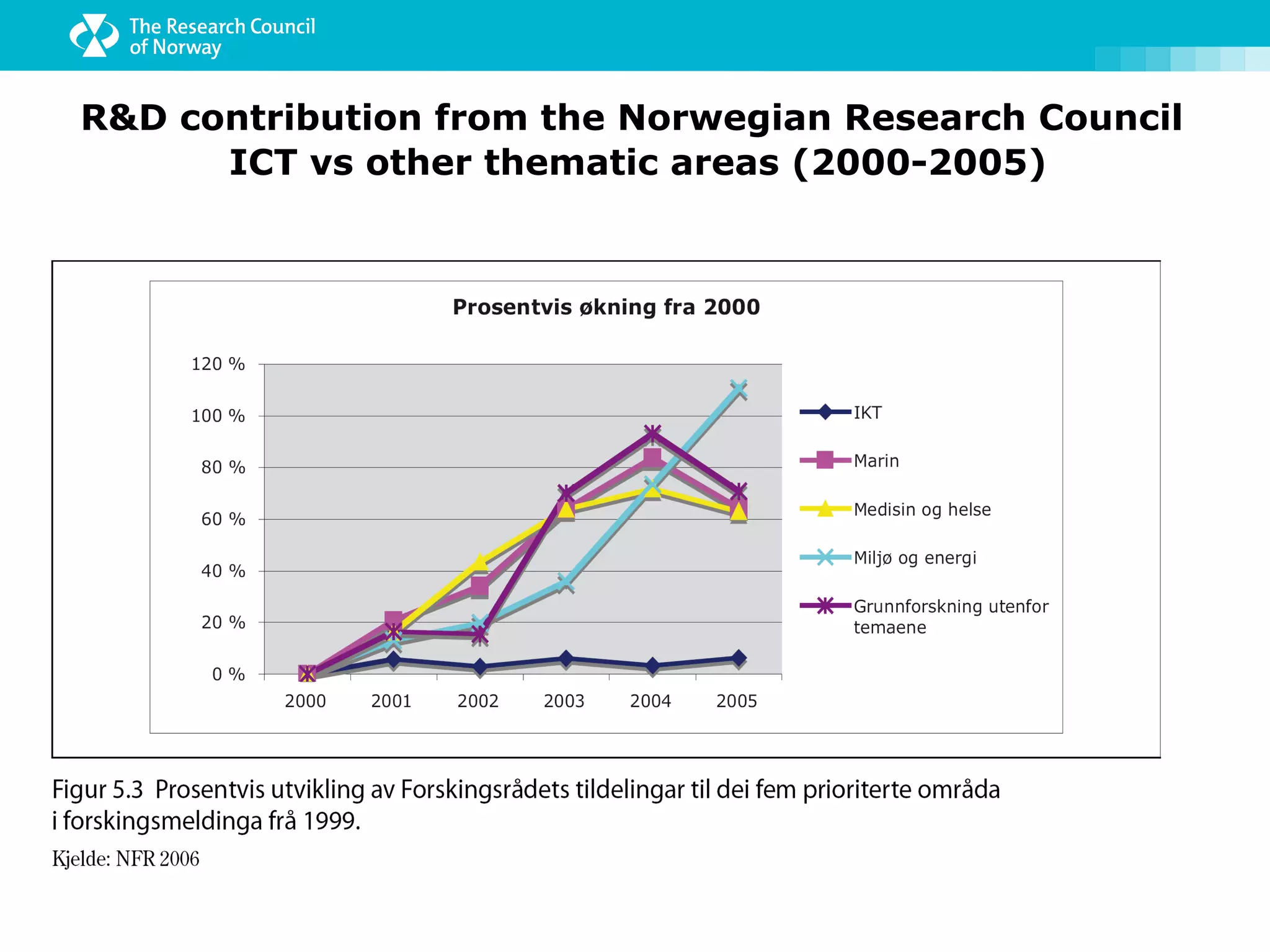 R&D contribution from the Norwegian Research Council
      ICT vs other thematic areas (2000-2005)
 