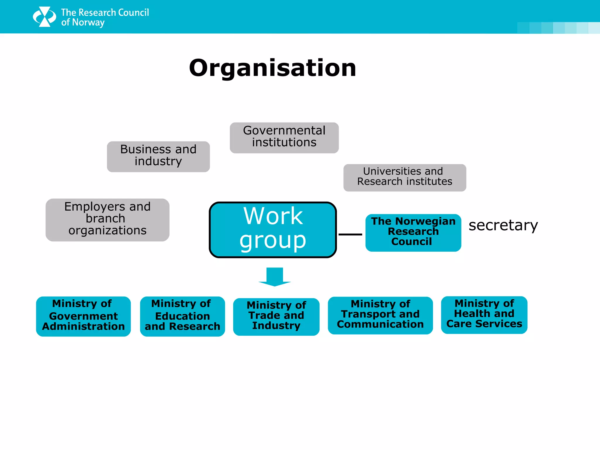 Organisation

                                Governmental
                                 institutions
             Business and
               industry
                                                    Universities and
                                                   Research institutes

   Employers and
       branch
    organizations
                                Work                 The Norwegian
                                                                         secretary
                                group
                                                       Research
                                                        Council




 Ministry of      Ministry of   Ministry of        Ministry of       Ministry of
 Government        Education    Trade and        Transport and       Health and
Administration   and Research    Industry       Communication       Care Services
 