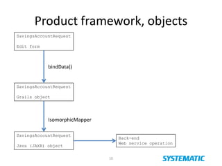 Product framework, objects
SavingsAccountRequest
Edit form
SavingsAccountRequest
Java (JAXB) object
SavingsAccountRequest
Grails object
bindData()
IsomorphicMapper
Back-end
Web service operation
10
 