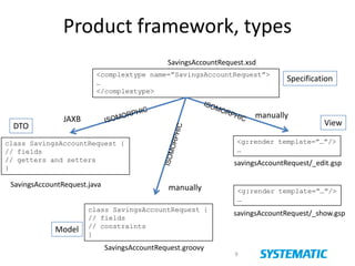 <complextype name=”SavingsAccountRequest”>
…
</complextype>
class SavingsAccountRequest {
// fields
// constraints
}
<g:render template=”…”/>
…
savingsAccountRequest/_show.gsp
class SavingsAccountRequest {
// fields
// getters and setters
}
JAXB
manually
manually
<g:render template=”…”/>
…
savingsAccountRequest/_edit.gsp
SavingsAccountRequest.java
SavingsAccountRequest.xsd
Product framework, types
SavingsAccountRequest.groovy
Specification
View
Model
DTO
9
 