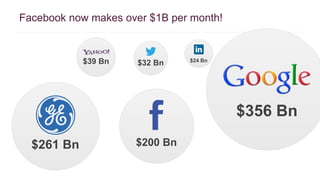 $356 Bn 
Facebook now makes over $1B per month! 
$261 Bn 
$39 Bn $32 Bn $24 Bn 
$200 Bn 
 