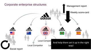 Corporate enterprise structures 
Local Competitor 
Local Competitor Local Competitor 
Weekly score-card 
Social report 
Management report 
And help them set it up in the right 
way! 
 