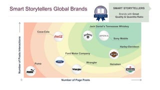 Smart Storytellers Global Brands 
SMART STORYTELLERS 
Brands with Great 
Quality & Quantita Ratio 
Jack Daniel’s Tennessee Whiskey 
Number of Page Posts 
Number of Posts Interactions 
0 
Coca-Cola 
Ford Motor Company 
Sony Mobile 
Harley-Davidson 
Puma Wrangler Heineken 
 