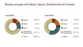 Brands compete with Media, Sports, Entertainment & Friends! 
June 2014 
7.9 % 
14.7 % 
2.6 % 
31.1 % 
43.8 % 
June 2013 
10.3 % 
4.7 % 
1.3 % 
14.1 % 
69.6 % 
Brands 
Media 
Sport 
Celebrities & 
Entertainment 
Others 
Brands 
Media 
Sport 
Celebrities & 
Entertainment 
Others 
 