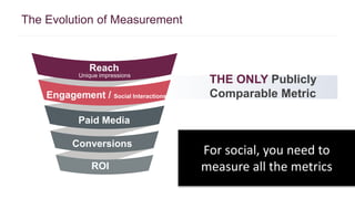 The Evolution of Measurement 
THE ONLY Publicly 
Comparable Metric 
Reach 
Unique impressions 
Engagement / Social Interactions 
Paid Media 
Conversions 
ROI 
For social, you need to 
measure all the metrics 
 