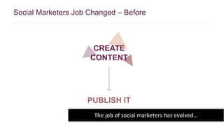 Social Marketers Job Changed – Before 
CREATE 
CONTENT 
PUBLISH IT 
The job of social marketers has evolved… 
 