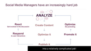 Social Media Managers have an increasingly hard job 
Optimize 
the promoting 
Promote it 
React 
Get involved in the discussion 
Respond 
to user interactions 
ANALYZE 
Create Content 
Optimize it 
Publish it 
Into a relatively complicated job! 
 