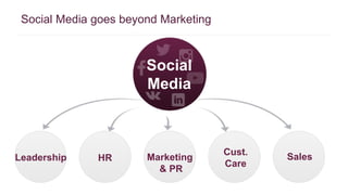 Social 
Media 
Leadership HR Marketing 
Sales 
& PR 
Cust. 
Care 
Social Media goes beyond Marketing 
 