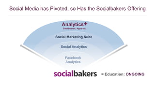 Social Media has Pivoted, so Has the Socialbakers Offering 
= Education: ONGOING 
Analytics+ 
Dashboards, Apps etc. 
Social Marketing Suite 
Social Analytics 
Facebook 
Analytics 
 