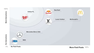 No Paid Posts 
100% 
No Interactions 
0% 
KitKat PL 
Mercedes-Benz USA 
NBA 
Red Bull 
Louis Vuitton McDonald’s 
More Paid Posts 100% 
More Interactions 
 