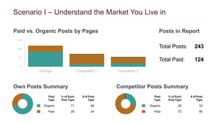 Scenario I – Understand the Market You Live in 
Paid vs. Organic Posts by Pages 
150 
100 
50 
0 
Own Posts Summary 
Post 
Type 
% of Each 
Post Type 
# of Post 
Type 
Organic 71 84 
Paid 29 34 
Posts in Report 
Total Posts: 
Total Paid: 
Competitor Posts Summary 
Post 
Type 
% of Each 
Post Type 
243 
124 
# of Post 
Type 
Organic 26 33 
Paid 72 90 
Orange Competitor 1 Competitor 2 
 