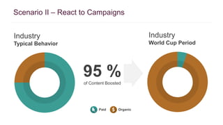Scenario II – React to Campaigns 
Industry 
Typical Behavior 
Industry 
World Cup Period 
95 % 
of Content Boosted 
Paid Organic 
 