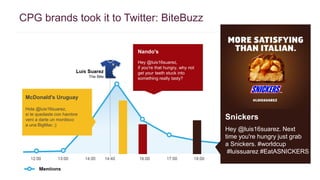 CPG brands took it to Twitter: BiteBuzz 
McDonald's Uruguay 
Hola @luis16suarez, 
si te quedaste con hambre 
vení a darle un mordisco 
a una BigMac ;) 
Nando's 
Hey @luis16suarez, 
if you're that hungry, why not 
get your teeth stuck into 
something really tasty? 
Snickers 
Hey @luis16suarez. Next 
time you're hungry just grab 
a Snickers. #worldcup 
#luissuarez #EatASNICKERS 
 
