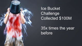 Ice Bucket 
Challenge 
Collected $100M 
35x times the year 
before 
 