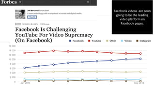 Share of Number of Video Posts 
16 000 
14 000 
12 000 
10 000 
8 000 
6 000 
4 000 
2 000 
0 
Facebook videos are soon 
going to be the leading 
video platform on 
Facebook pages. 
Facebook Youtube Other Vimeo Instagram 
Jan 2014 Sep 2014 
 