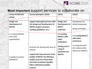 Most important support services to collaborate on
 