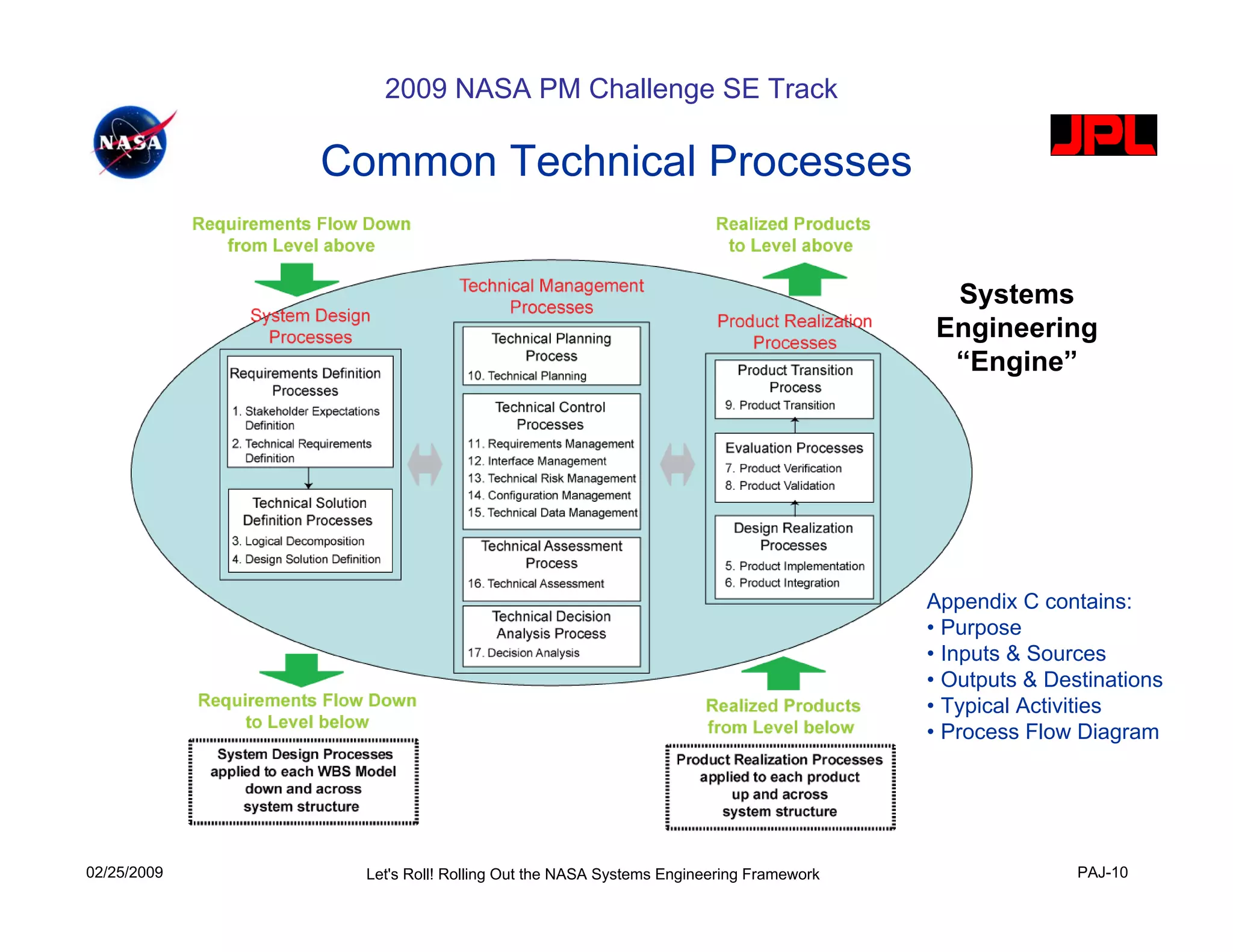2009 NASA PM Challenge SE Track

             Common Technical Processes

                                                                                 Systems
                                                                                Engineering
                                                                                 “Engine”




                                                                                Appendix C contains:
                                                                                • Purpose
                                                                                • Inputs & Sources
                                                                                • Outputs & Destinations
                                                                                • Typical Activities
                                                                                • Process Flow Diagram




02/25/2009     Let's Roll! Rolling Out the NASA Systems Engineering Framework                  PAJ-10
 