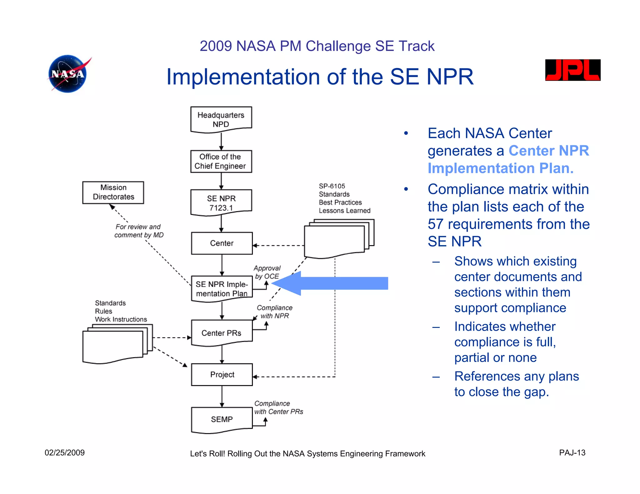 2009 NASA PM Challenge SE Track

             Implementation of the SE NPR

                                                                       •        Each NASA Center
                                                                                generates a Center NPR
                                                                                Implementation Plan.
                                                                       •        Compliance matrix within
                                                                                the plan lists each of the
                                                                                57 requirements from the
                                                                                SE NPR
                                                                                –   Shows which existing
                                                                                    center documents and
                                                                                    sections within them
                                                                                    support compliance
                                                                                –   Indicates whether
                                                                                    compliance is full,
                                                                                    partial or none
                                                                                –   References any plans
                                                                                    to close the gap.



02/25/2009     Let's Roll! Rolling Out the NASA Systems Engineering Framework                        PAJ-13
 