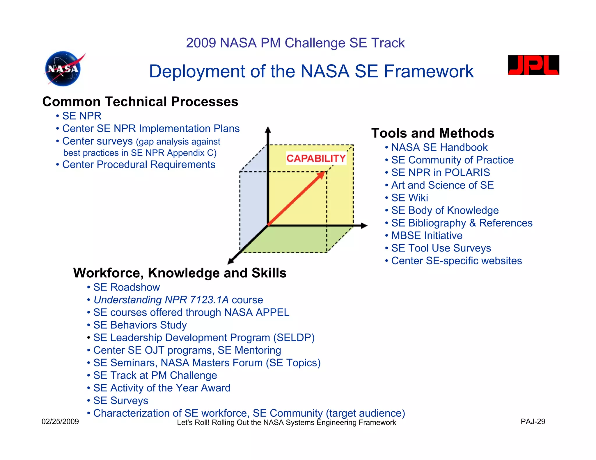 2009 NASA PM Challenge SE Track

                         Deployment of the NASA SE Framework
Common Technical Processes
   • SE NPR
   • Center SE NPR Implementation Plans
                                                                                     Tools and Methods
   • Center surveys (gap analysis against
     best practices in SE NPR Appendix C)
                                                                                         • NASA SE Handbook
   • Center Procedural Requirements                                                      • SE Community of Practice
                                                                                         • SE NPR in POLARIS
                                                                                         • Art and Science of SE
                                                                                         • SE Wiki
                                                                                         • SE Body of Knowledge
                                                                                         • SE Bibliography & References
                                                                                         • MBSE Initiative
                                                                                         • SE Tool Use Surveys
                                                                                         • Center SE-specific websites
        Workforce, Knowledge and Skills
             • SE Roadshow
             • Understanding NPR 7123.1A course
             • SE courses offered through NASA APPEL
             • SE Behaviors Study
             • SE Leadership Development Program (SELDP)
             • Center SE OJT programs, SE Mentoring
             • SE Seminars, NASA Masters Forum (SE Topics)
             • SE Track at PM Challenge
             • SE Activity of the Year Award
             • SE Surveys
             • Characterization of SE workforce, SE Community (target audience)
02/25/2009                     Let's Roll! Rolling Out the NASA Systems Engineering Framework                       PAJ-29
 