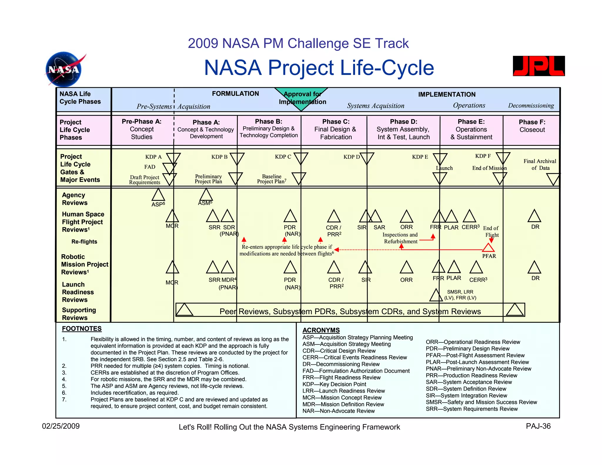 2009 NASA PM Challenge SE Track
                                                                NASA Project Life-Cycle
    NASA Life                                                      FORMULATION                   Approval for                                                  IMPLEMENTATION
    Cycle Phases                                                                                Implementation
                                    Pre-Systems Acquisition                                                                   Systems Acquisition                           Operations             Decommissioning

    Project                   Pre-Phase A:                 Phase A:                  Phase B:                      Phase C:                      Phase D:                 Phase E:                    Phase F:
    Life Cycle                  Concept              Concept & Technology       Preliminary Design &            Final Design &              System Assembly,             Operations                   Closeout
    Phases                       Studies                 Development           Technology Completion              Fabrication               Int & Test, Launch          & Sustainment


    Project                            KDP A                       KDP B                      KDP C                          KDP D                       KDP E                     KDP F
                                                                                                                                                                                                        Final Archival
    Life Cycle                         FAD                                                                                                                                                                 of Data
                                                                                                                                                                   Launch         End of Mission
    Gates &
                                 Draft Project              Preliminary                 Baseline
    Major Events                 Requirements               Project Plan              Project Plan7

     Agency
     Reviews                              ASP5               ASM5

     Human Space
     Flight Project
                                                 MCR              SRR SDR                         PDR                CDR /       SIR       SAR       ORR         FRR PLAR CERR3 End of                     DR
     Reviews1
                                                                     (PNAR)                       (NAR)              PRR2                    Inspections and                     Flight
          Re-flights                                                                                                                          Refurbishment
                                                                                Re-enters appropriate life cycle phase if
                                                                               modifications are needed between flights6                                                               PFAR
     Robotic
     Mission Project
     Reviews1
                                                                  SRR MDR4                        PDR                 CDR /          SIR             ORR          FRR PLAR       CERR3                     DR
     Launch                                      MCR
                                                                     (PNAR)                       (NAR)               PRR2
     Readiness                                                                                                                                                          SMSR, LRR
                                                                                                                                                                      (LV), FRR (LV)
     Reviews
     Supporting                                                       Peer Reviews, Subsystem PDRs, Subsystem CDRs, and System Reviews
     Reviews
     FOOTNOTES                                                                                             ACRONYMS
     1.          Flexibility is allowed in the timing, number, and content of reviews as long as the       ASP—Acquisition Strategy Planning Meeting
                                                                                                           ASM—Acquisition Strategy Meeting                     ORR—Operational Readiness Review
                 equivalent information is provided at each KDP and the approach is fully
                                                                                                           CDR—Critical Design Review                           PDR—Preliminary Design Review
                 documented in the Project Plan. These reviews are conducted by the project for
                                                                                                           CERR—Critical Events Readiness Review                PFAR—Post-Flight Assessment Review
                 the independent SRB. See Section 2.5 and Table 2-6.
                                                                                                           DR—Decommissioning Review                            PLAR—Post-Launch Assessment Review
     2.          PRR needed for multiple (≥4) system copies. Timing is notional.
                                                                                                           FAD—Formulation Authorization Document               PNAR—Preliminary Non-Advocate Review
     3.          CERRs are established at the discretion of Program Offices.
                                                                                                           FRR—Flight Readiness Review                          PRR—Production Readiness Review
     4.          For robotic missions, the SRR and the MDR may be combined.
                                                                                                           KDP—Key Decision Point                               SAR—System Acceptance Review
     5.          The ASP and ASM are Agency reviews, not life-cycle reviews.
                                                                                                           LRR—Launch Readiness Review                          SDR—System Definition Review
     6.          Includes recertification, as required.
                                                                                                           MCR—Mission Concept Review                           SIR—System Integration Review
     7.          Project Plans are baselined at KDP C and are reviewed and updated as
                                                                                                           MDR—Mission Definition Review                        SMSR—Safety and Mission Success Review
                 required, to ensure project content, cost, and budget remain consistent.
                                                                                                           NAR—Non-Advocate Review                              SRR—System Requirements Review


02/25/2009                                             Let's Roll! Rolling Out the NASA Systems Engineering Framework                                                                                   PAJ-36
 