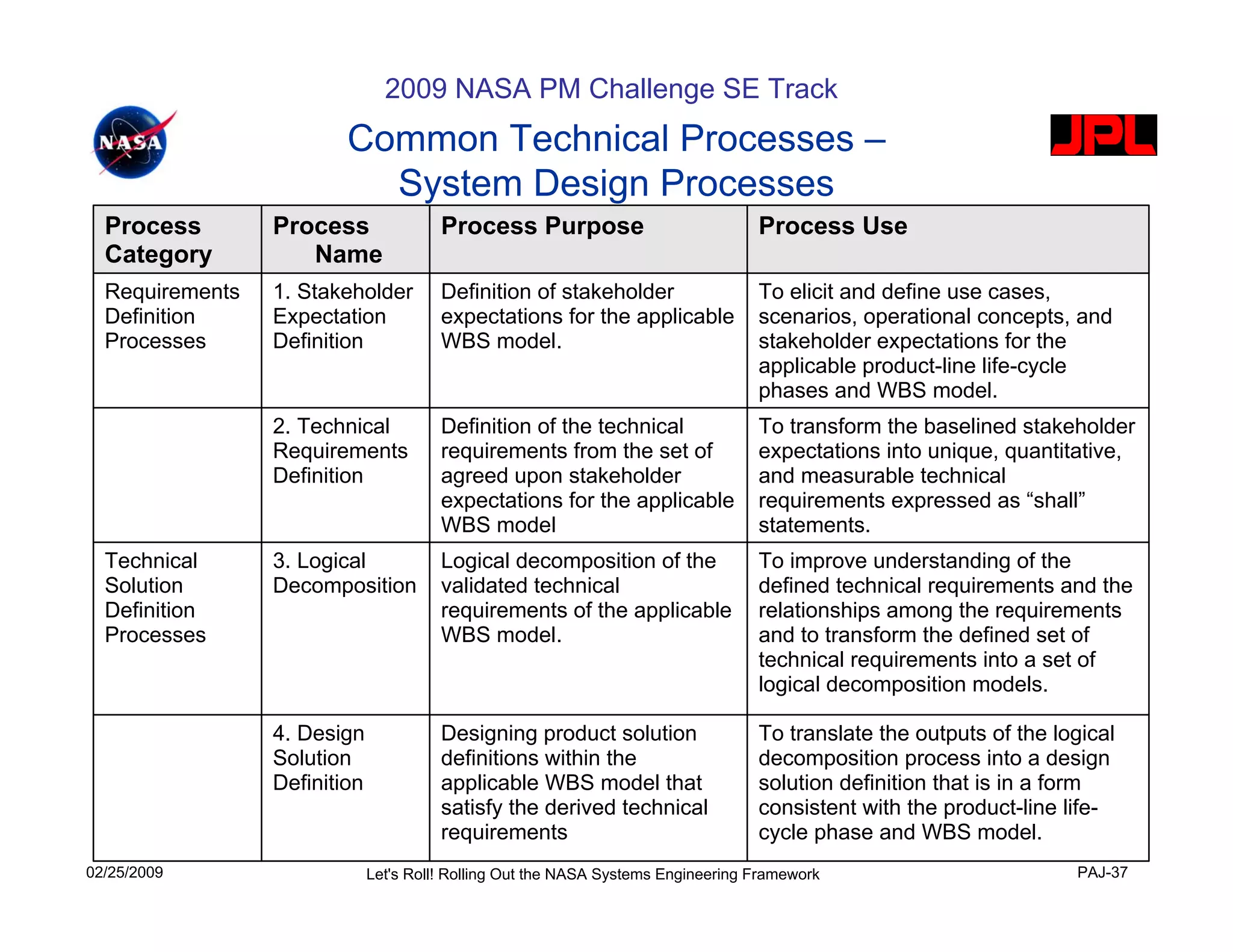 2009 NASA PM Challenge SE Track
                         Common Technical Processes –
                           System Design Processes
  Process        Process                Process Purpose                            Process Use
  Category          Name
  Requirements   1. Stakeholder         Definition of stakeholder                  To elicit and define use cases,
  Definition     Expectation            expectations for the applicable            scenarios, operational concepts, and
  Processes      Definition             WBS model.                                 stakeholder expectations for the
                                                                                   applicable product-line life-cycle
                                                                                   phases and WBS model.
                 2. Technical           Definition of the technical                To transform the baselined stakeholder
                 Requirements           requirements from the set of               expectations into unique, quantitative,
                 Definition             agreed upon stakeholder                    and measurable technical
                                        expectations for the applicable            requirements expressed as “shall”
                                        WBS model                                  statements.
  Technical      3. Logical             Logical decomposition of the               To improve understanding of the
  Solution       Decomposition          validated technical                        defined technical requirements and the
  Definition                            requirements of the applicable             relationships among the requirements
  Processes                             WBS model.                                 and to transform the defined set of
                                                                                   technical requirements into a set of
                                                                                   logical decomposition models.

                 4. Design              Designing product solution                 To translate the outputs of the logical
                 Solution               definitions within the                     decomposition process into a design
                 Definition             applicable WBS model that                  solution definition that is in a form
                                        satisfy the derived technical              consistent with the product-line life-
                                        requirements                               cycle phase and WBS model.
02/25/2009                    Let's Roll! Rolling Out the NASA Systems Engineering Framework                         PAJ-37
 