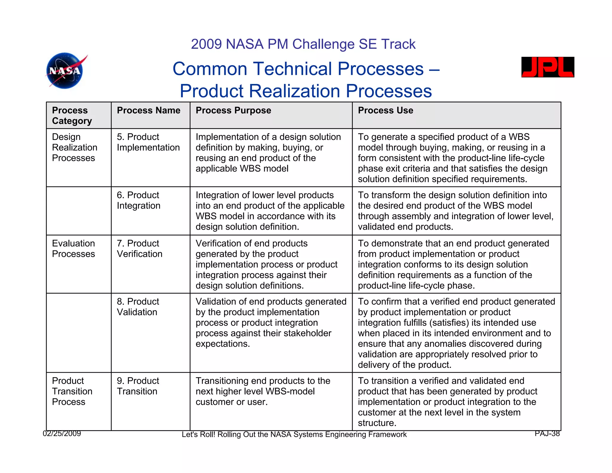 2009 NASA PM Challenge SE Track
                               Common Technical Processes –
                                Product Realization Processes
  Process       Process Name        Process Purpose                              Process Use
  Category
  Design        5. Product          Implementation of a design solution          To generate a specified product of a WBS
  Realization   Implementation      definition by making, buying, or             model through buying, making, or reusing in a
  Processes                         reusing an end product of the                form consistent with the product-line life-cycle
                                    applicable WBS model                         phase exit criteria and that satisfies the design
                                                                                 solution definition specified requirements.
                6. Product          Integration of lower level products          To transform the design solution definition into
                Integration         into an end product of the applicable        the desired end product of the WBS model
                                    WBS model in accordance with its             through assembly and integration of lower level,
                                    design solution definition.                  validated end products.
  Evaluation    7. Product          Verification of end products                 To demonstrate that an end product generated
  Processes     Verification        generated by the product                     from product implementation or product
                                    implementation process or product            integration conforms to its design solution
                                    integration process against their            definition requirements as a function of the
                                    design solution definitions.                 product-line life-cycle phase.
                8. Product          Validation of end products generated         To confirm that a verified end product generated
                Validation          by the product implementation                by product implementation or product
                                    process or product integration               integration fulfills (satisfies) its intended use
                                    process against their stakeholder            when placed in its intended environment and to
                                    expectations.                                ensure that any anomalies discovered during
                                                                                 validation are appropriately resolved prior to
                                                                                 delivery of the product.
  Product       9. Product          Transitioning end products to the            To transition a verified and validated end
  Transition    Transition          next higher level WBS-model                  product that has been generated by product
  Process                           customer or user.                            implementation or product integration to the
                                                                                 customer at the next level in the system
                                                                                 structure.
02/25/2009                       Let's Roll! Rolling Out the NASA Systems Engineering Framework                               PAJ-38
 