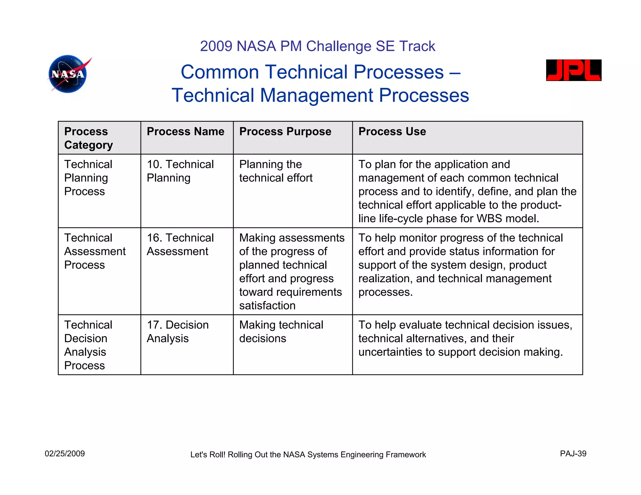 2009 NASA PM Challenge SE Track
                      Common Technical Processes –
                     Technical Management Processes
    Process      Process Name        Process Purpose                 Process Use
    Category
    Technical    10. Technical       Planning the                    To plan for the application and
    Planning     Planning            technical effort                management of each common technical
    Process                                                          process and to identify, define, and plan the
                                                                     technical effort applicable to the product-
                                                                     line life-cycle phase for WBS model.
    Technical    16. Technical       Making assessments              To help monitor progress of the technical
    Assessment   Assessment          of the progress of              effort and provide status information for
    Process                          planned technical               support of the system design, product
                                     effort and progress             realization, and technical management
                                     toward requirements             processes.
                                     satisfaction
    Technical    17. Decision        Making technical                To help evaluate technical decision issues,
    Decision     Analysis            decisions                       technical alternatives, and their
    Analysis                                                         uncertainties to support decision making.
    Process




02/25/2009               Let's Roll! Rolling Out the NASA Systems Engineering Framework                       PAJ-39
 