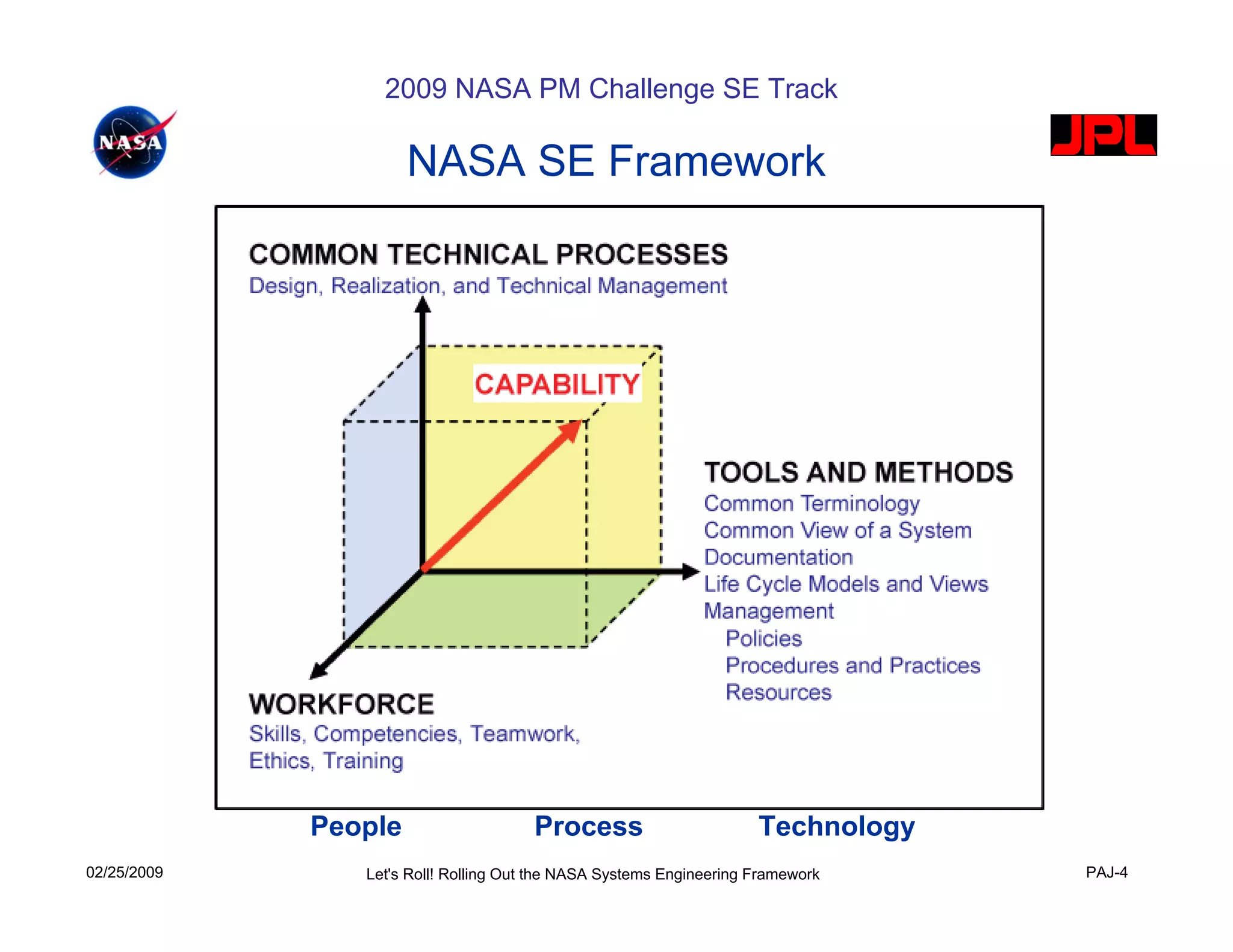 2009 NASA PM Challenge SE Track

                      NASA SE Framework




             People                   Process                        Technology
02/25/2009      Let's Roll! Rolling Out the NASA Systems Engineering Framework    PAJ-4
 