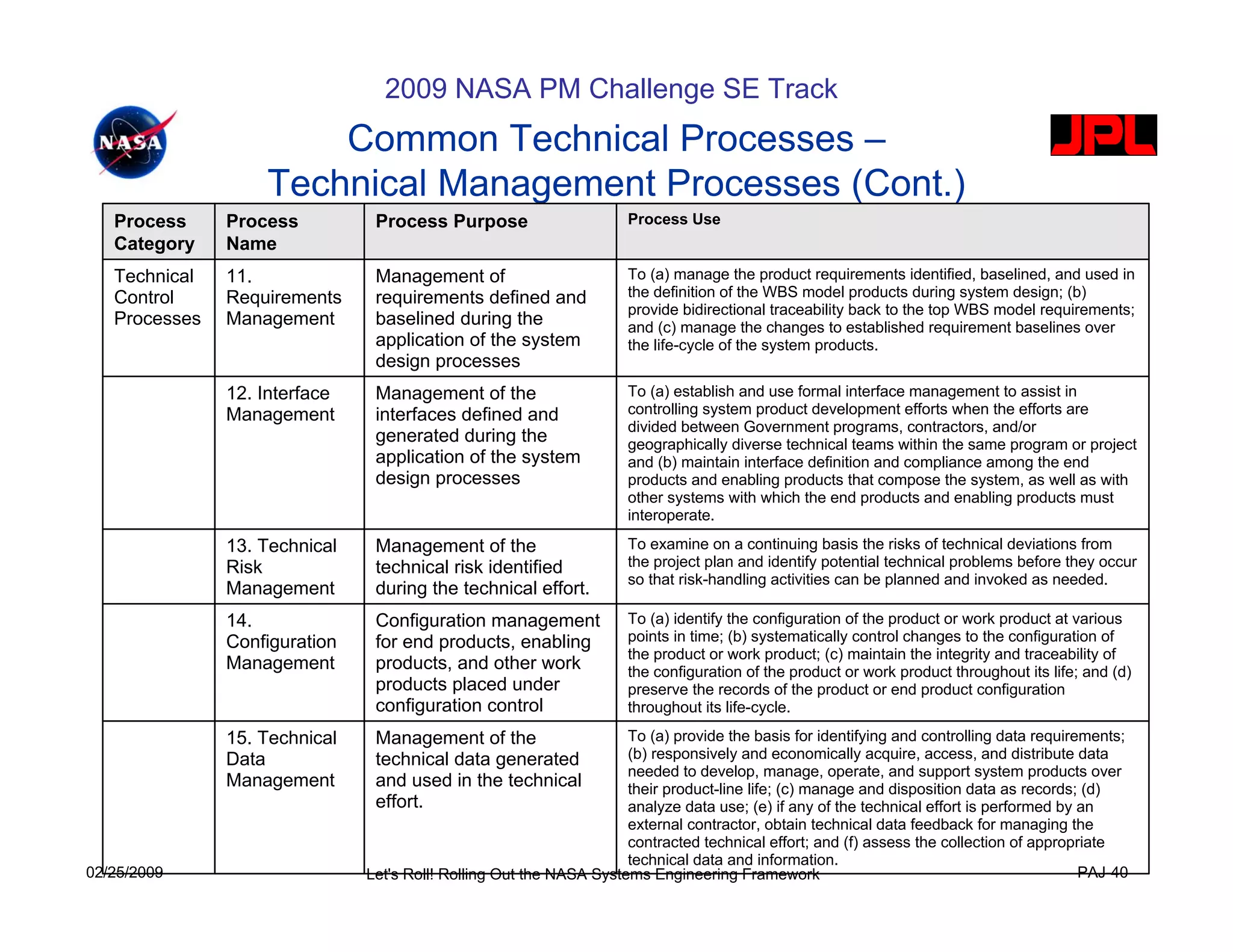 2009 NASA PM Challenge SE Track
                       Common Technical Processes –
                   Technical Management Processes (Cont.)
   Process     Process          Process Purpose                      Process Use
   Category    Name
   Technical   11.              Management of                        To (a) manage the product requirements identified, baselined, and used in
   Control     Requirements     requirements defined and             the definition of the WBS model products during system design; (b)
                                                                     provide bidirectional traceability back to the top WBS model requirements;
   Processes   Management       baselined during the                 and (c) manage the changes to established requirement baselines over
                                application of the system            the life-cycle of the system products.
                                design processes
               12. Interface    Management of the                    To (a) establish and use formal interface management to assist in
               Management       interfaces defined and               controlling system product development efforts when the efforts are
                                                                     divided between Government programs, contractors, and/or
                                generated during the                 geographically diverse technical teams within the same program or project
                                application of the system            and (b) maintain interface definition and compliance among the end
                                design processes                     products and enabling products that compose the system, as well as with
                                                                     other systems with which the end products and enabling products must
                                                                     interoperate.

               13. Technical    Management of the                    To examine on a continuing basis the risks of technical deviations from
               Risk             technical risk identified            the project plan and identify potential technical problems before they occur
                                                                     so that risk-handling activities can be planned and invoked as needed.
               Management       during the technical effort.
               14.              Configuration management             To (a) identify the configuration of the product or work product at various
               Configuration    for end products, enabling           points in time; (b) systematically control changes to the configuration of
                                                                     the product or work product; (c) maintain the integrity and traceability of
               Management       products, and other work             the configuration of the product or work product throughout its life; and (d)
                                products placed under                preserve the records of the product or end product configuration
                                configuration control                throughout its life-cycle.

               15. Technical    Management of the                    To (a) provide the basis for identifying and controlling data requirements;
               Data             technical data generated             (b) responsively and economically acquire, access, and distribute data
                                                                     needed to develop, manage, operate, and support system products over
               Management       and used in the technical            their product-line life; (c) manage and disposition data as records; (d)
                                effort.                              analyze data use; (e) if any of the technical effort is performed by an
                                                                     external contractor, obtain technical data feedback for managing the
                                                                     contracted technical effort; and (f) assess the collection of appropriate
                                                                     technical data and information.
02/25/2009                     Let's Roll! Rolling Out the NASA Systems Engineering Framework                                             PAJ-40
 